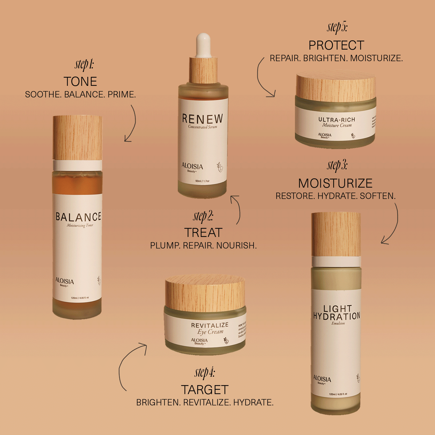 ANTI-AGING & BRIGHTENING routine steps: tone, protect, treat, moisturize and target
